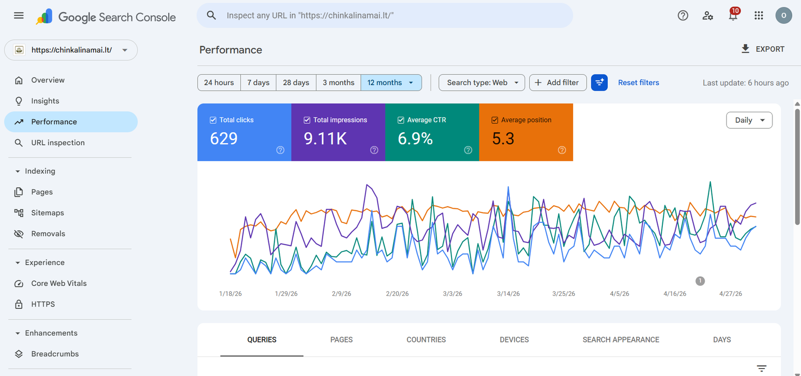 Google Search Console rezultatai