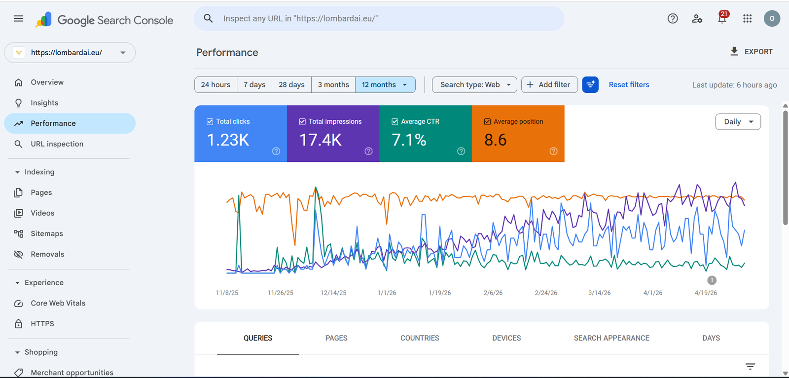 Google Search Console rezultatai lombardai