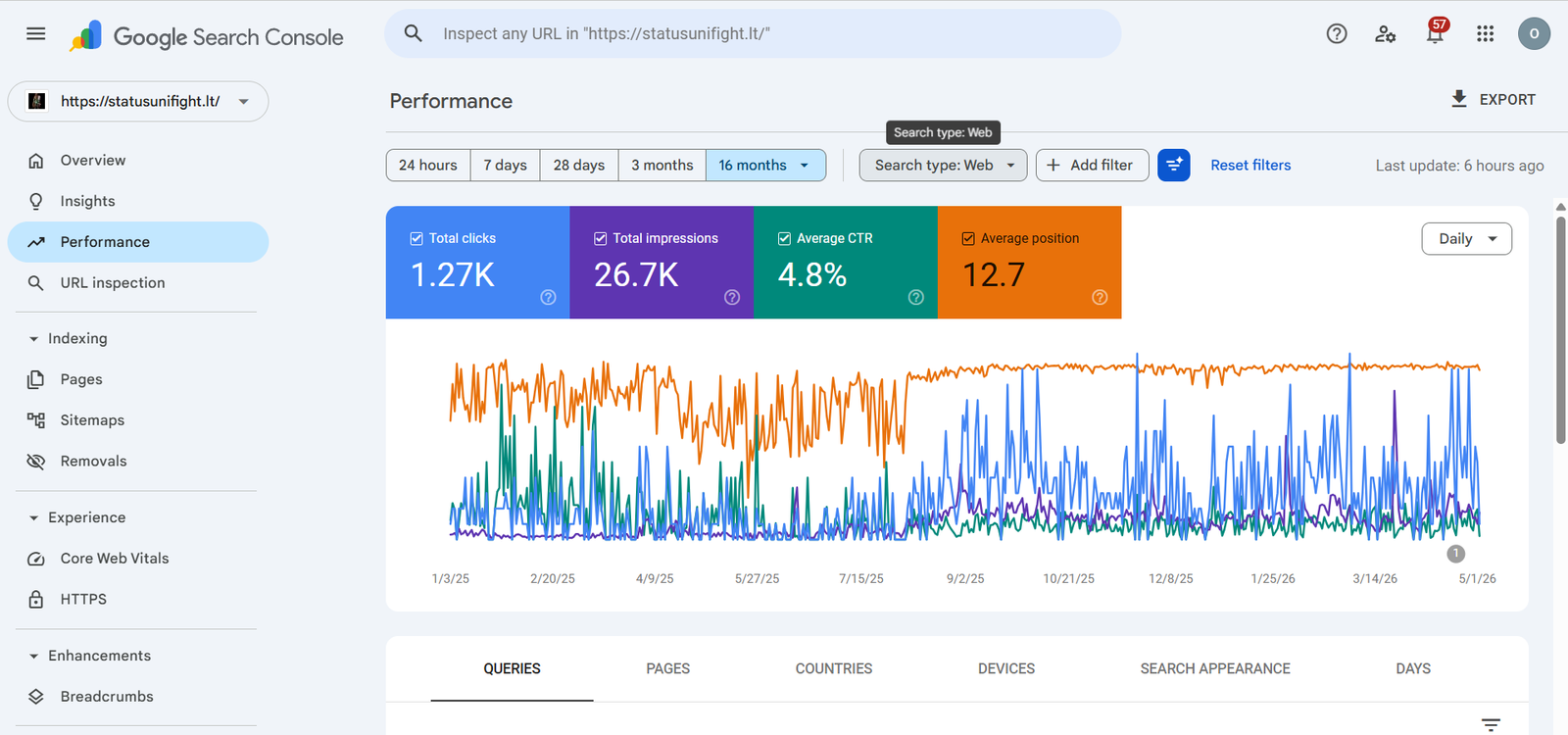 Google Search Console rezultatai
